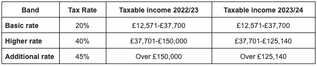 Band/Tax Rate